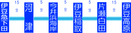 各駅間のバスでの所要時間